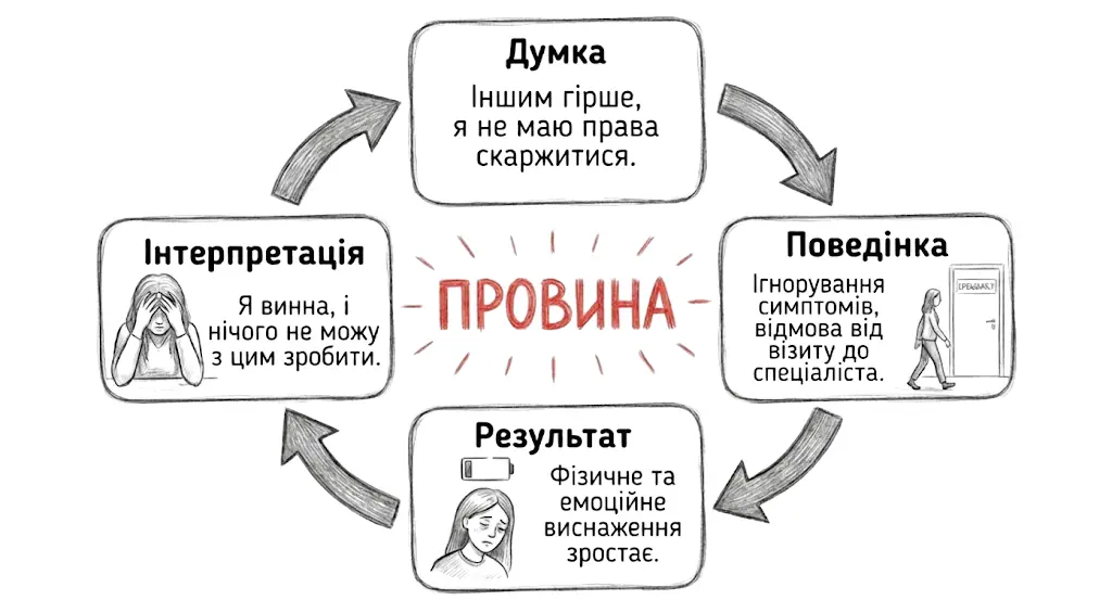 Як провина посилює депресію