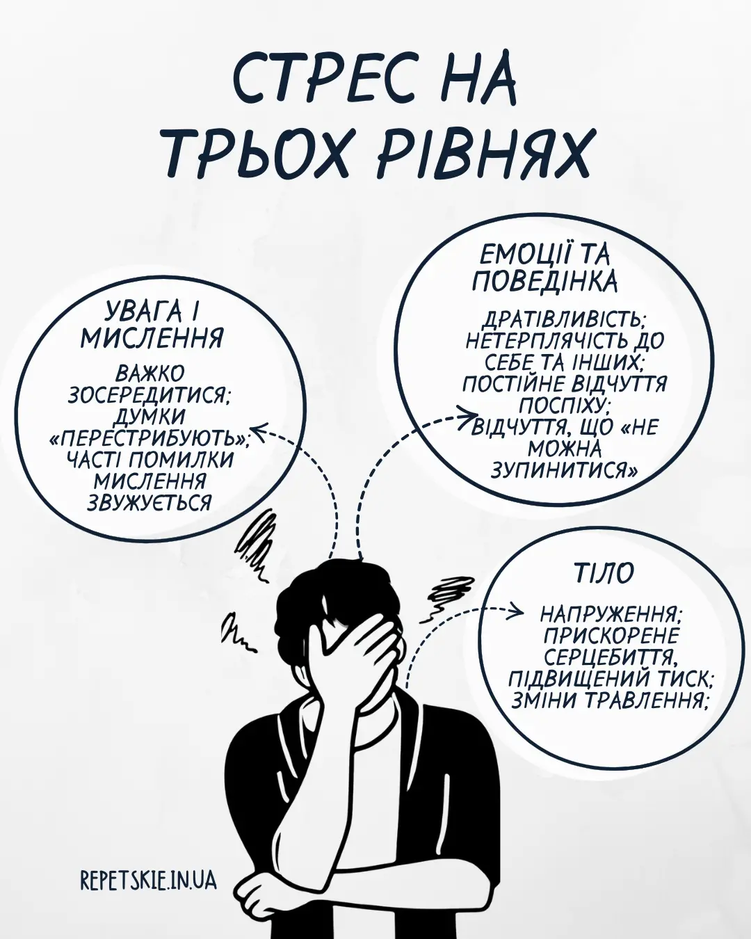 Стрес на рівні мислення, емоцій та поведінки і тілесних проявів