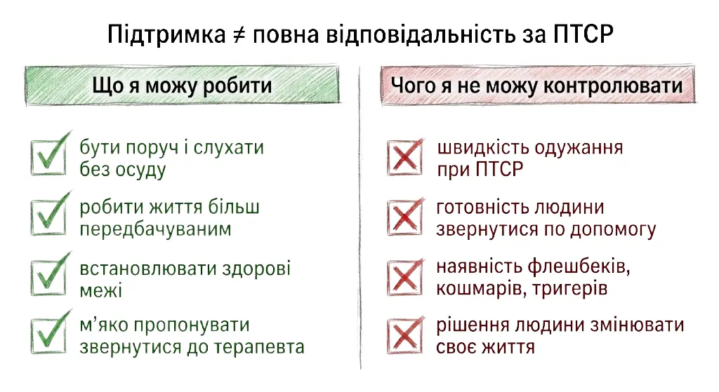Схема для близьких: що вони можуть робити для підтримки людини з ПТСР, а що виходить за межі їхньої відповідальності