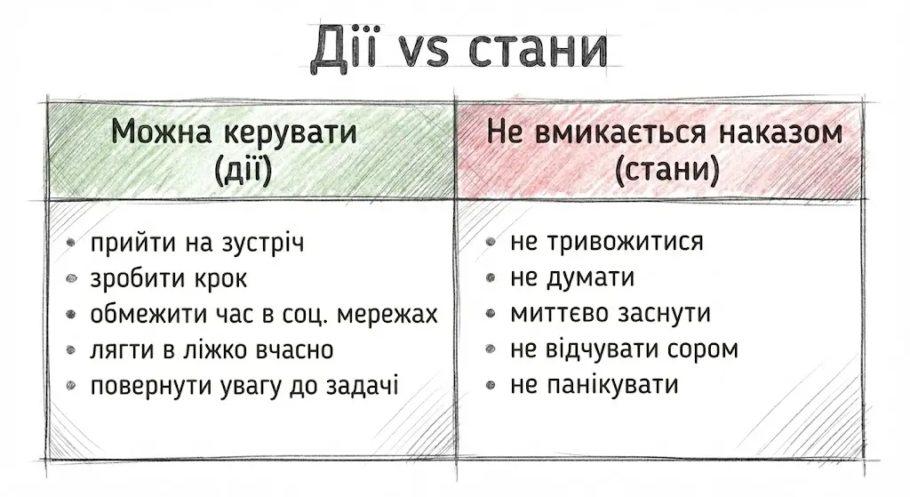 нфографіка: дії vs стани — як керувати тривогою без міфу контролю та «взяти себе в руки».