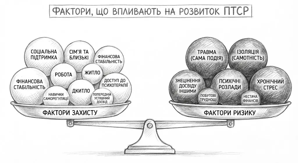 Що сприяє розвитку ПТСР, а що запобігає