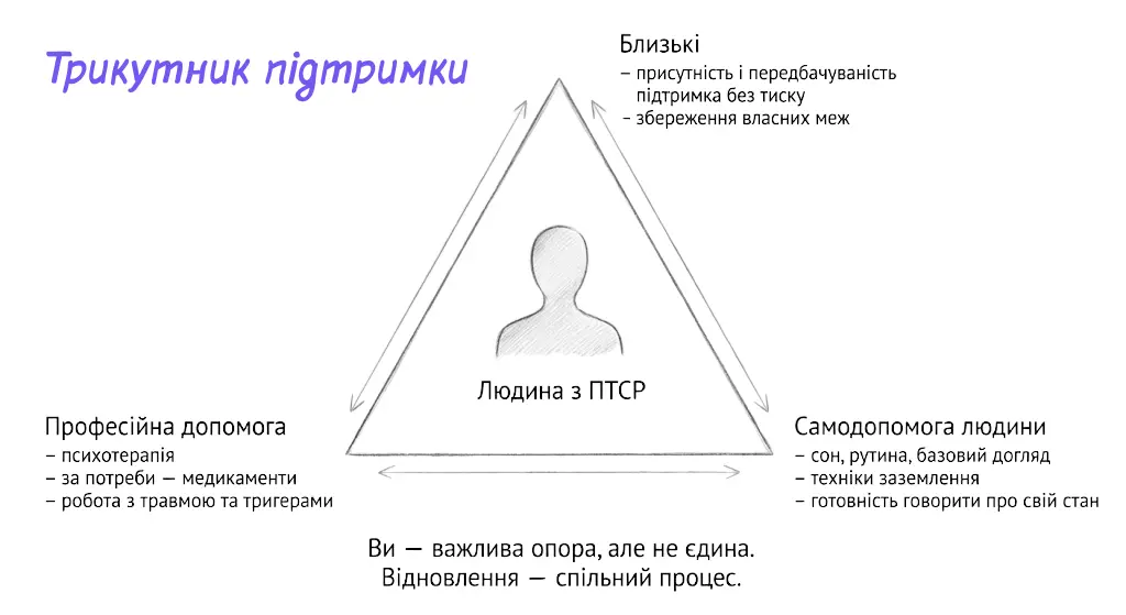 Схема підтримки людини з ПТСР: трикутник взаємодії між близькими, фахівцем і самодопомогою